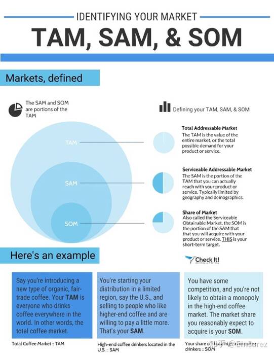 TAM/SAM/SOM Identifying your market
