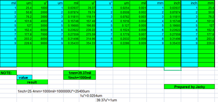 Conversion and measurement of different world sizes