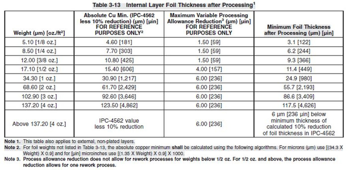 Finished copper thickness per IPC-6012