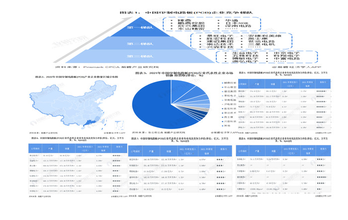 Competition pattern and market share of China's printed circuit board (PCB) indu