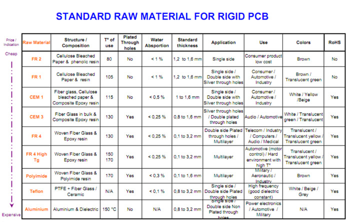 Standard raw material for rigid PCB