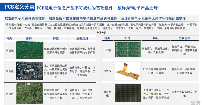 PCB is the support body of electronic components